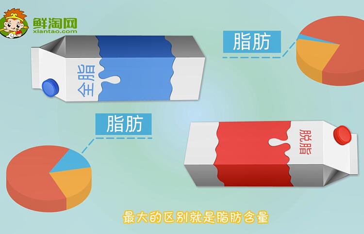 全脂牛奶和脫脂牛奶的區別